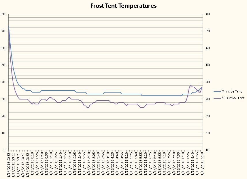 Frost Tent Temperatures